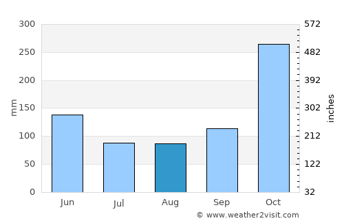 La Cumbre average rain in August