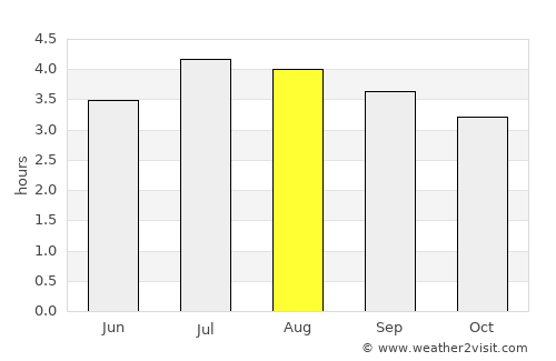 La Cumbre average rain in August