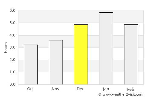 La Cumbre average rain in December