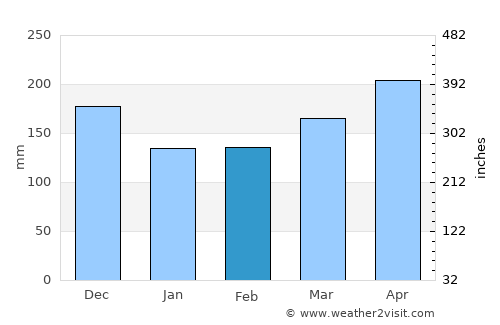 La Cumbre average rain in February