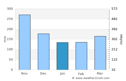 La Cumbre average rain in January