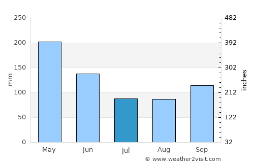 La Cumbre average rain in July
