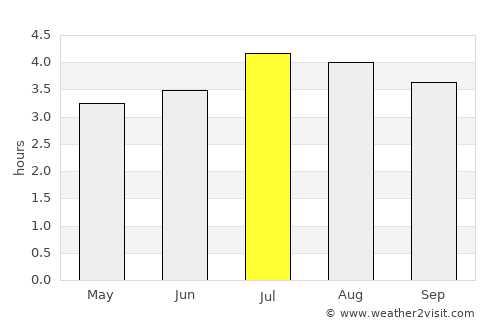 La Cumbre average rain in July