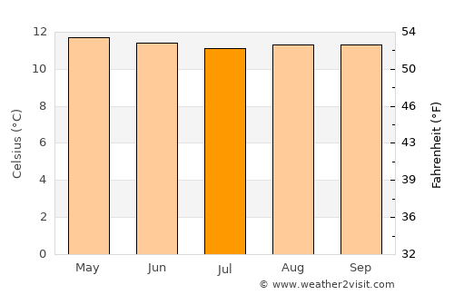 La Cumbre average temperature in July