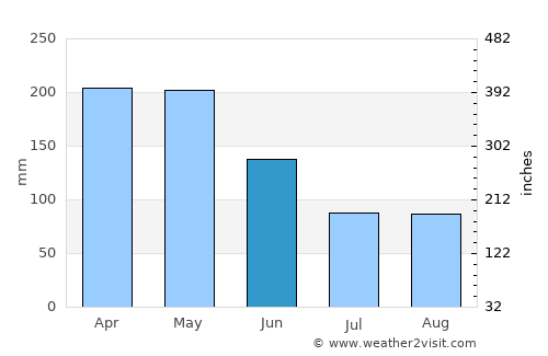 La Cumbre average rain in June