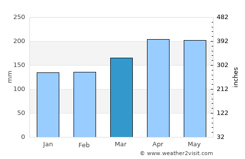 La Cumbre average rain in March