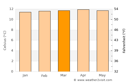 La Cumbre average temperature in March