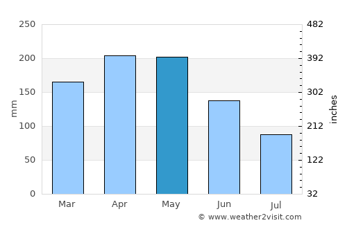 La Cumbre average rain in May
