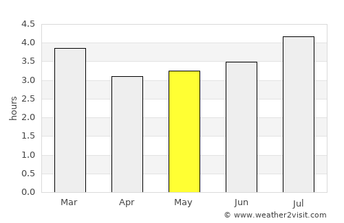 La Cumbre average rain in May