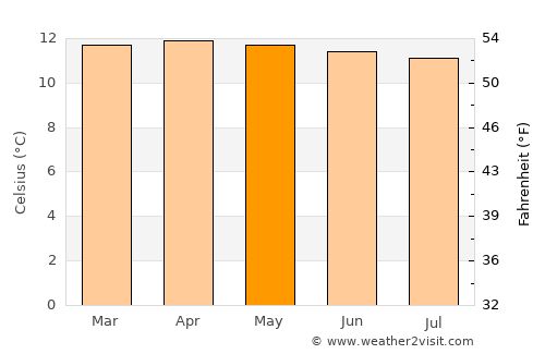 La Cumbre average temperature in May