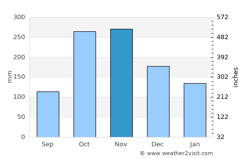 La Cumbre average rain in November