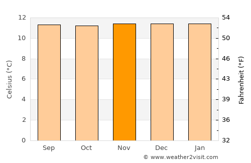 La Cumbre average temperature in November