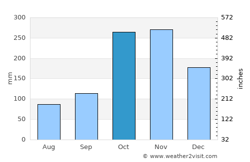 La Cumbre average rain in October