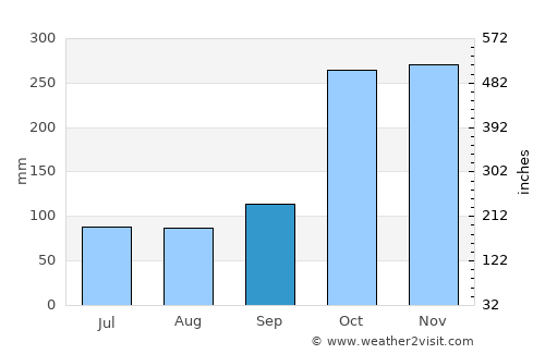 La Cumbre average rain in September