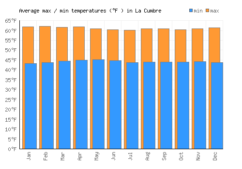 La Cumbre average minimum / maximum temperatures (Fahrenheit)