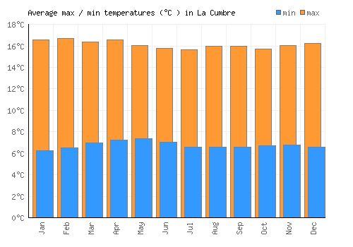 La Cumbre average minimum / maximum temperatures (Celsius)