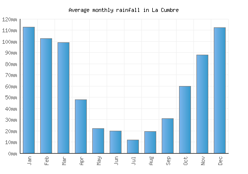 La Cumbre monthly rainfall chart (mm)