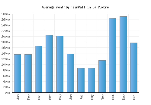 La Cumbre monthly rainfall chart (mm)