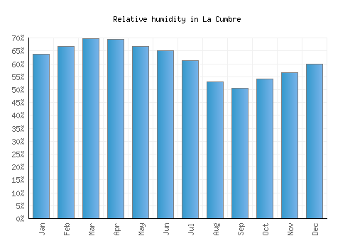 La Cumbre relative humidity averages