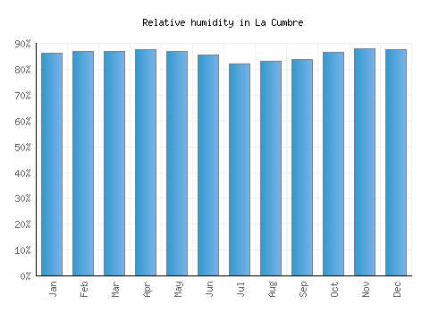 La Cumbre relative humidity averages