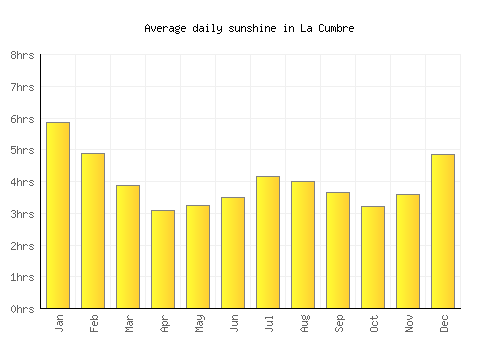 La Cumbre average daily sunshine chart