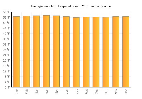 La Cumbre average temperature chart (Fahrenheit)