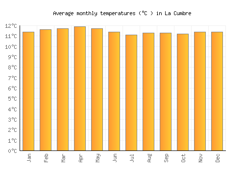 La Cumbre average temperature chart (Celsius)