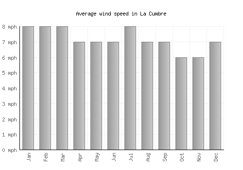 La Cumbre average winspeed by month (mph)