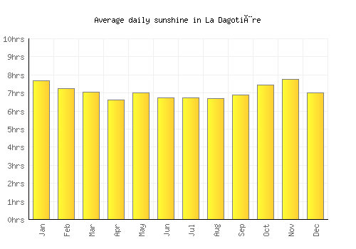 La Dagotière average daily sunshine chart