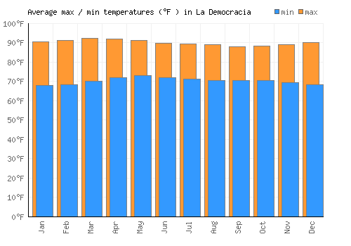 La Democracia average minimum / maximum temperatures (Fahrenheit)