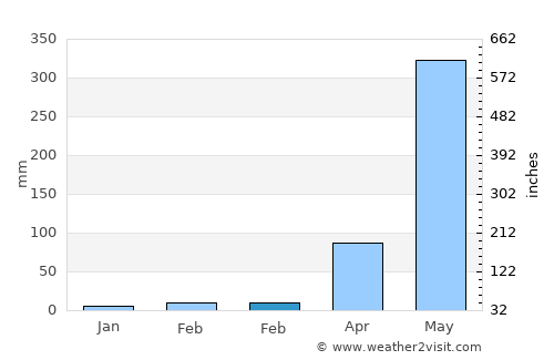La Democracia average rain in February