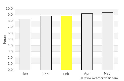 La Democracia average rain in February