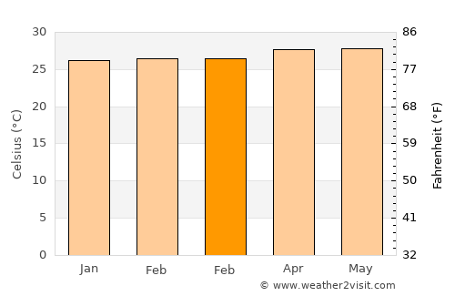 La Democracia average temperature in February
