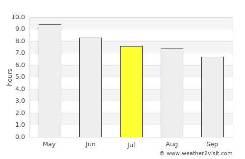 La Democracia average rain in July