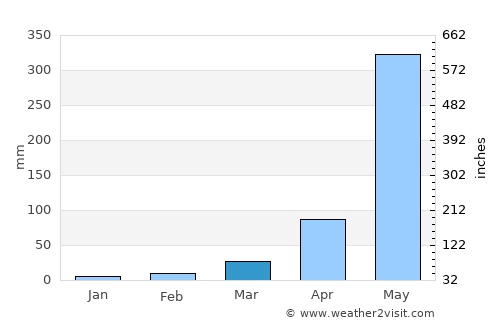 La Democracia average rain in March