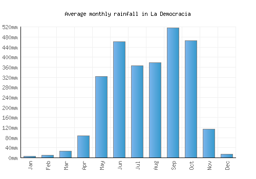 La Democracia monthly rainfall chart (mm)