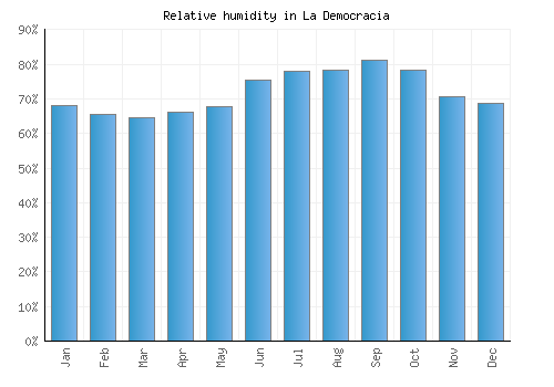 La Democracia relative humidity averages