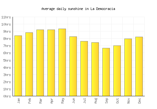 La Democracia average daily sunshine chart
