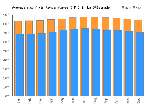 La Désirade average minimum / maximum temperatures (Fahrenheit)