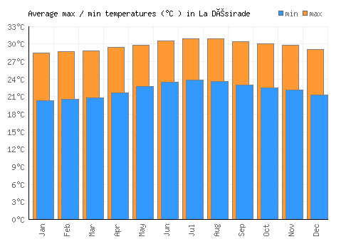 La Désirade average minimum / maximum temperatures (Celsius)