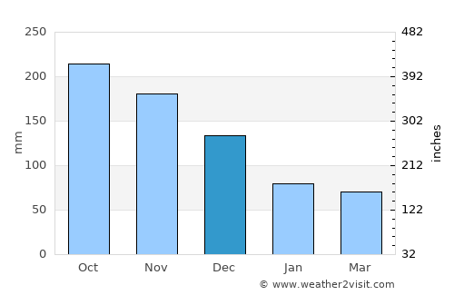 La Désirade average rain in December