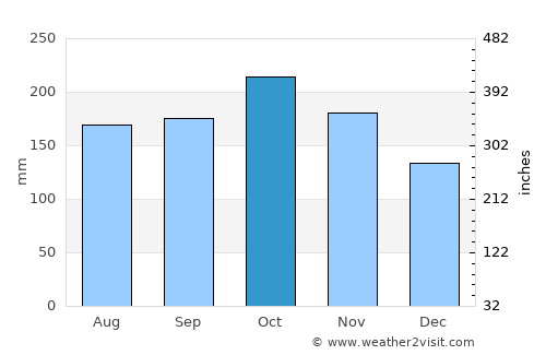 La Désirade average rain in October