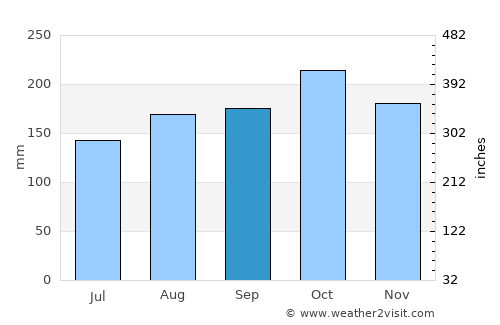 La Désirade average rain in September