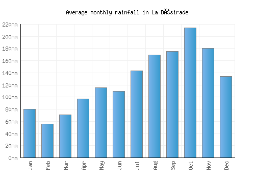 La Désirade monthly rainfall chart (mm)
