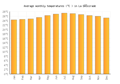 La Désirade average temperature chart (Celsius)