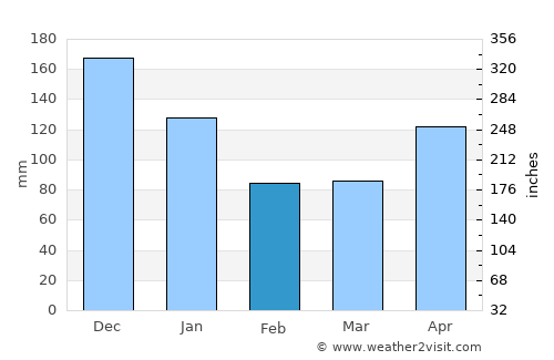 La Dolores average rain in February