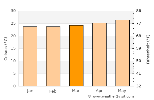 La Dolores average temperature in March