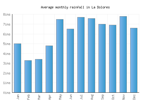 La Dolores monthly rainfall chart (inches)