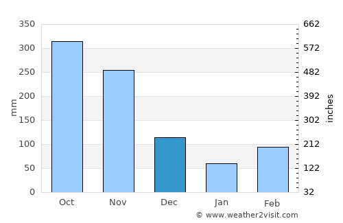 La Dorada average rain in December