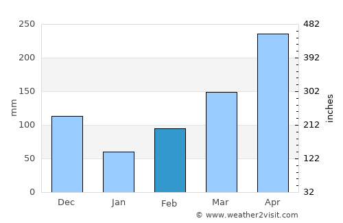 La Dorada average rain in February